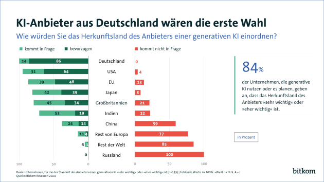 Wirtschaft wünscht sich generative KI 'Made in Germany' - Quelle: Bitkom